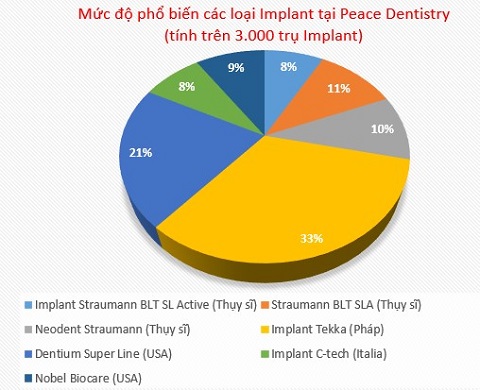 so sánh mức độ phổ biến của implant